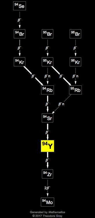 Decay Chain Image