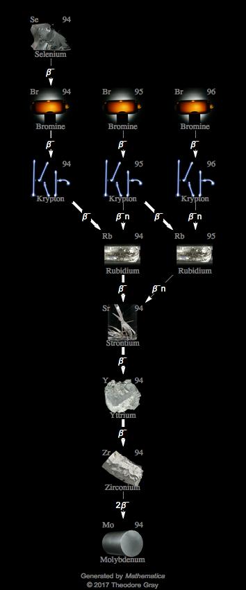 Decay Chain Image