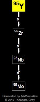 Decay Chain Image