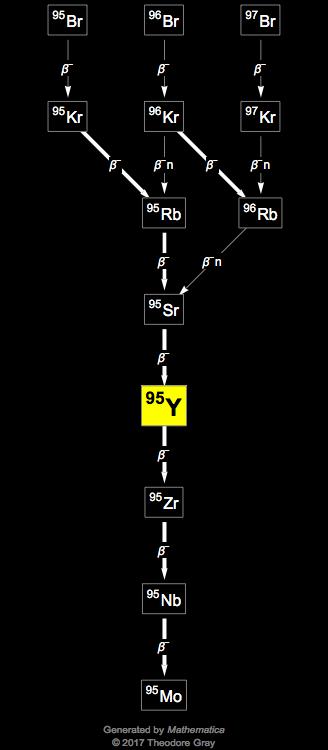 Decay Chain Image