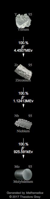 Decay Chain Image