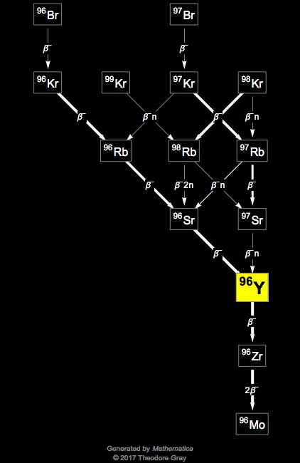 Decay Chain Image