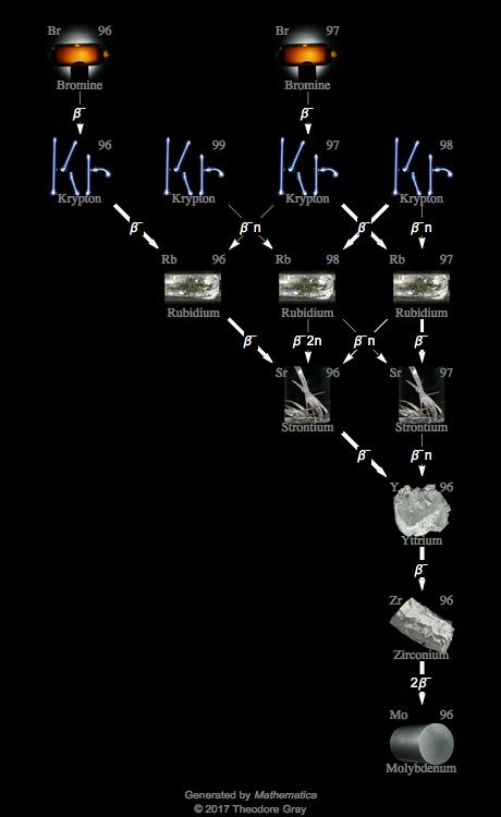 Decay Chain Image