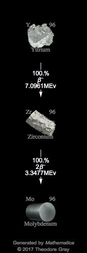 Decay Chain Image
