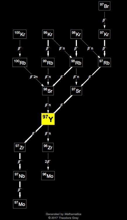 Decay Chain Image