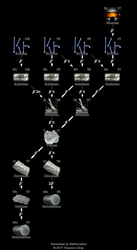 Decay Chain Image