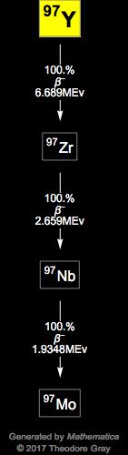 Decay Chain Image