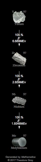 Decay Chain Image