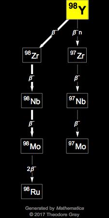 Decay Chain Image