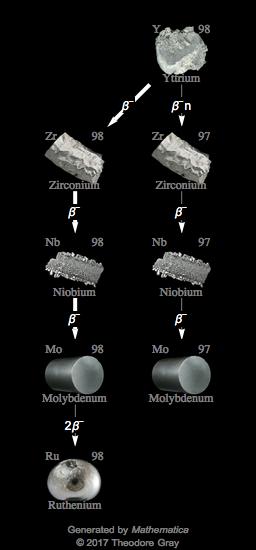Decay Chain Image