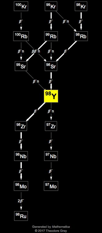 Decay Chain Image