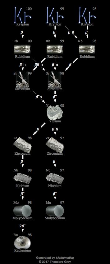 Decay Chain Image