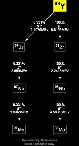 Decay Chain Image