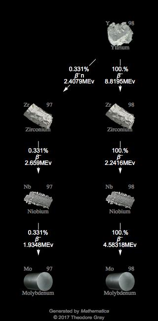Decay Chain Image