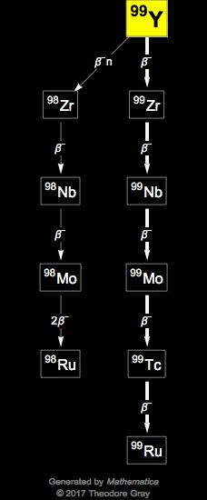 Decay Chain Image