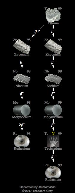 Decay Chain Image
