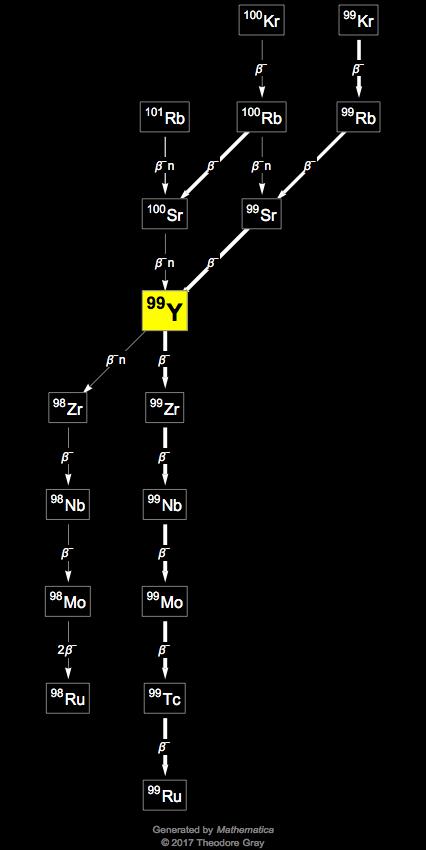 Decay Chain Image