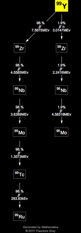 Decay Chain Image