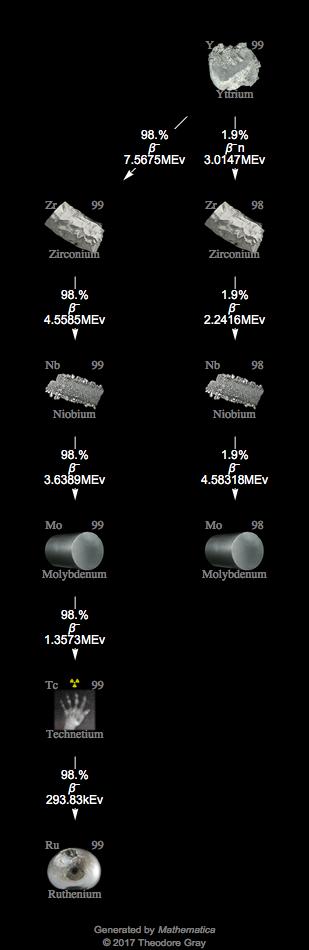 Decay Chain Image