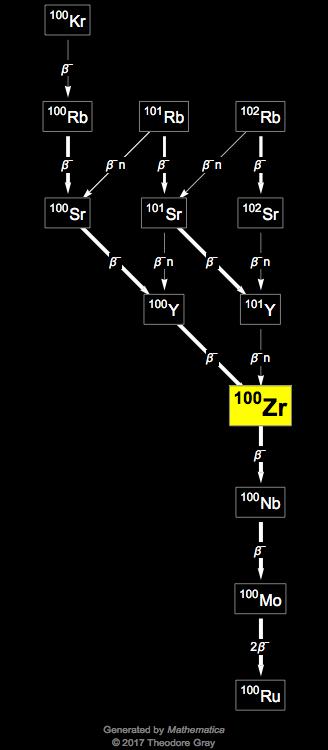 Decay Chain Image