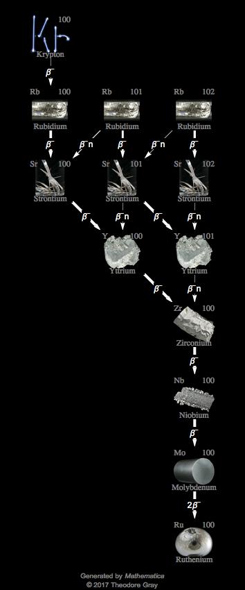 Decay Chain Image