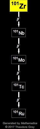 Decay Chain Image