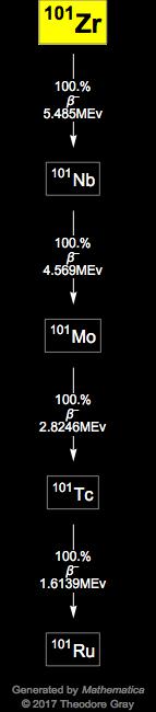 Decay Chain Image