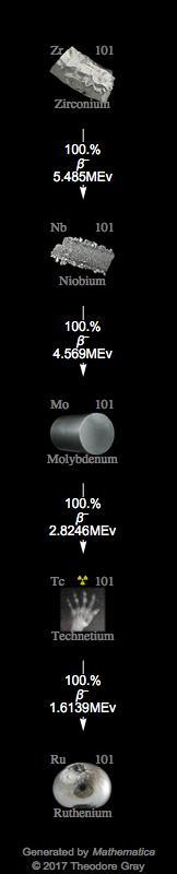 Decay Chain Image