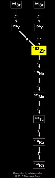 Decay Chain Image