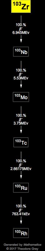Decay Chain Image