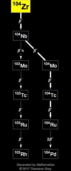 Decay Chain Image