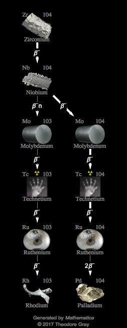 Decay Chain Image