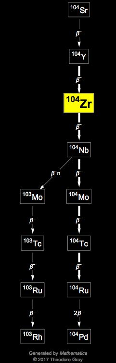 Decay Chain Image