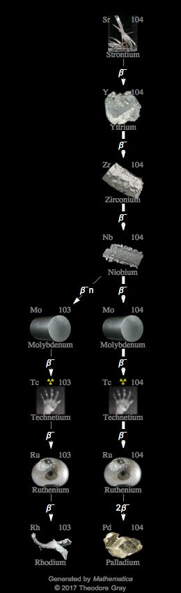 Decay Chain Image