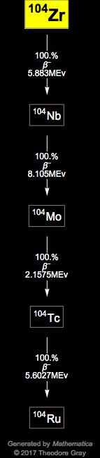 Decay Chain Image