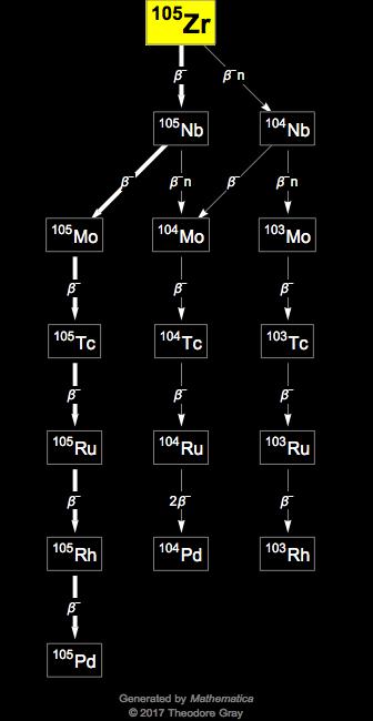 Decay Chain Image