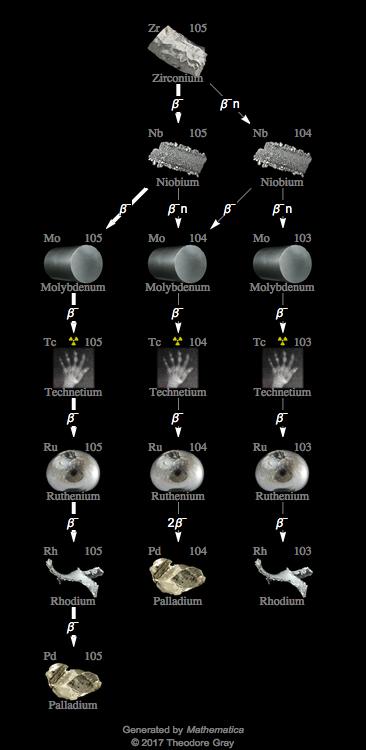 Decay Chain Image