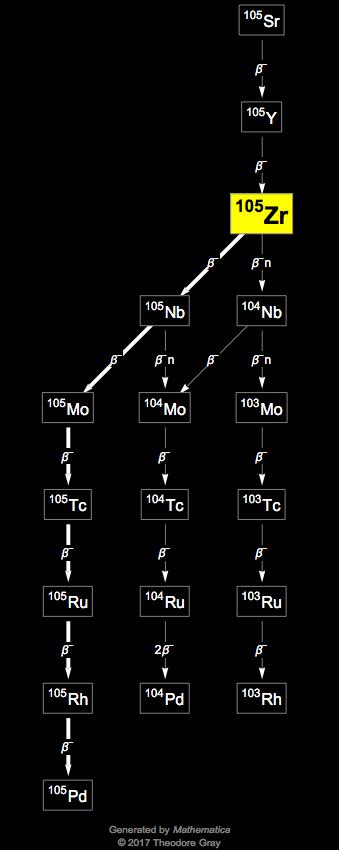 Decay Chain Image