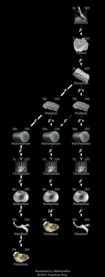 Decay Chain Image