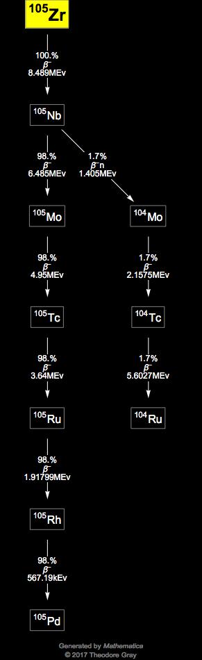 Decay Chain Image