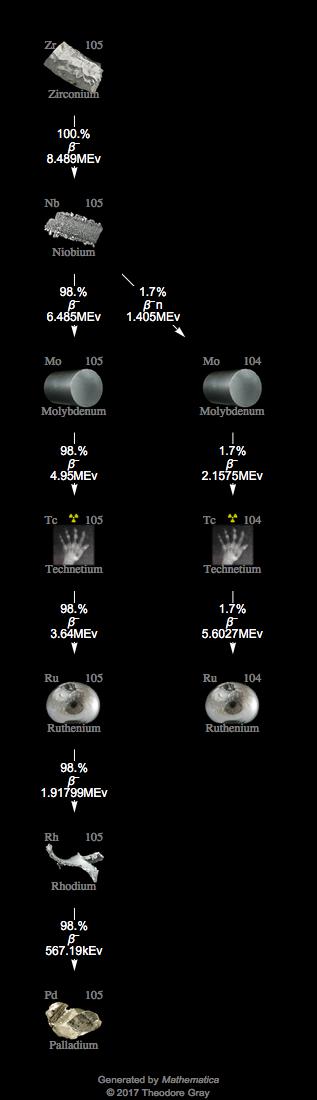 Decay Chain Image