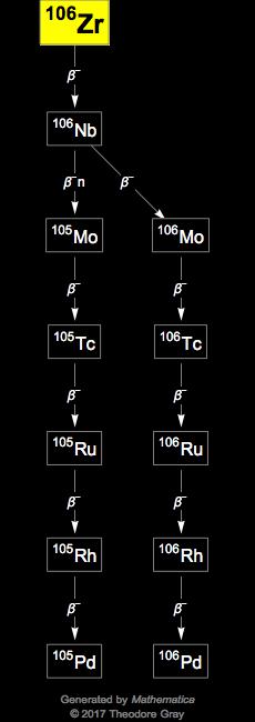 Decay Chain Image