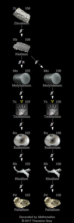 Decay Chain Image