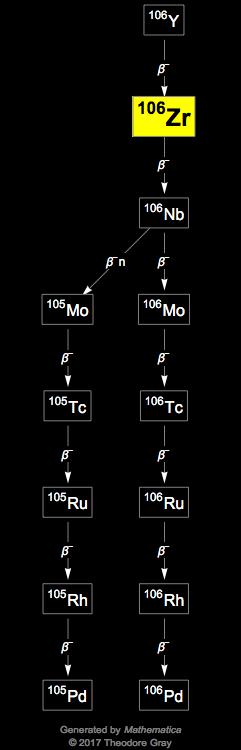 Decay Chain Image