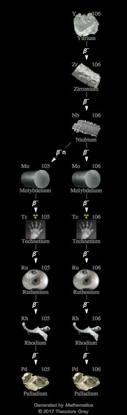 Decay Chain Image