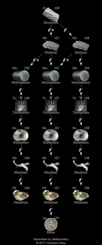 Decay Chain Image