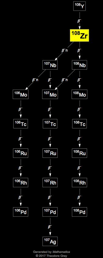 Decay Chain Image