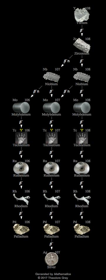 Decay Chain Image