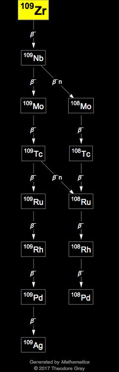 Decay Chain Image