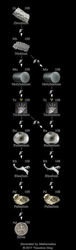 Decay Chain Image